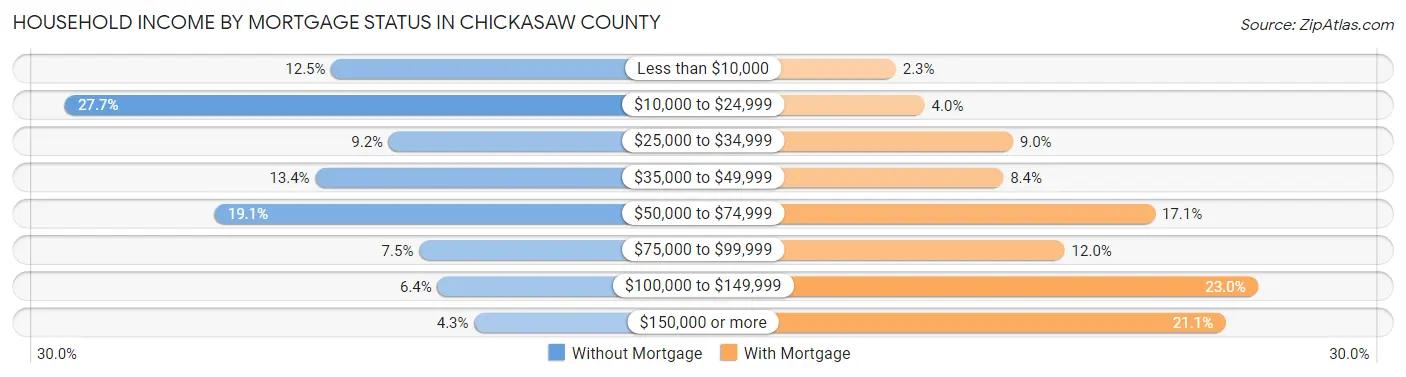 Household Income by Mortgage Status in Chickasaw County