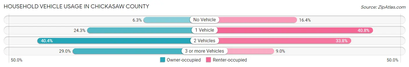 Household Vehicle Usage in Chickasaw County