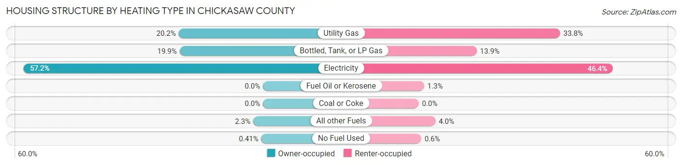 Housing Structure by Heating Type in Chickasaw County