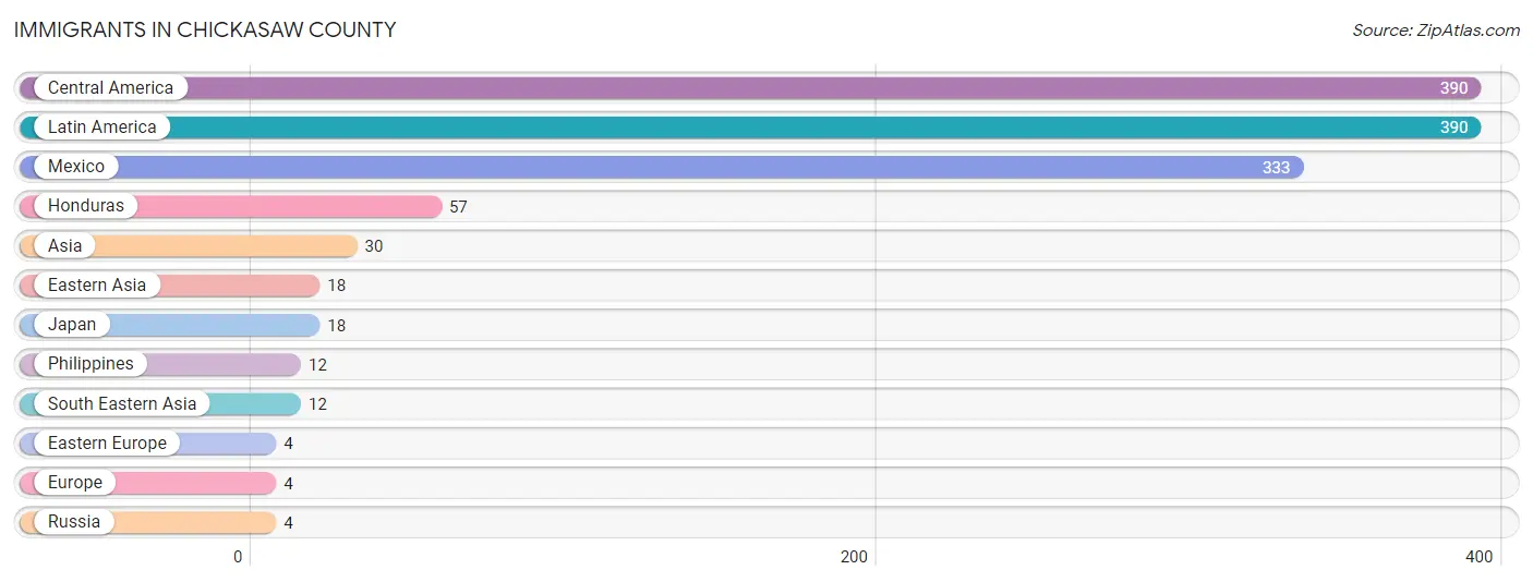Immigrants in Chickasaw County