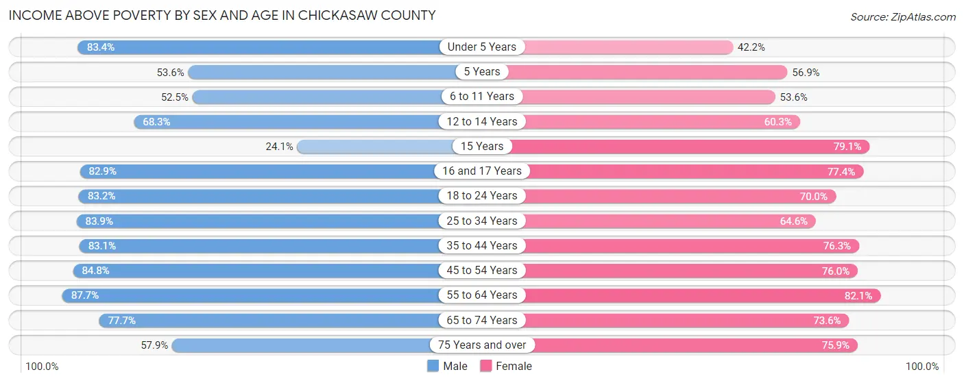 Income Above Poverty by Sex and Age in Chickasaw County