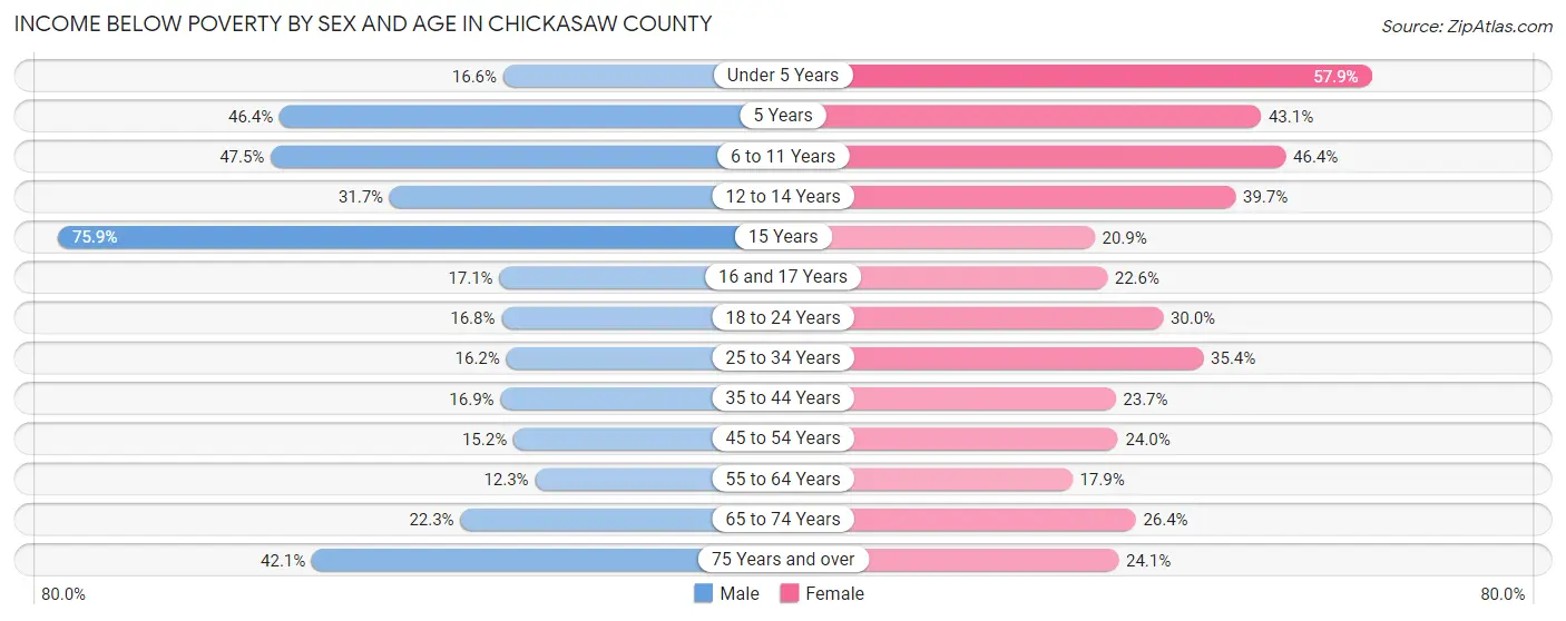 Income Below Poverty by Sex and Age in Chickasaw County