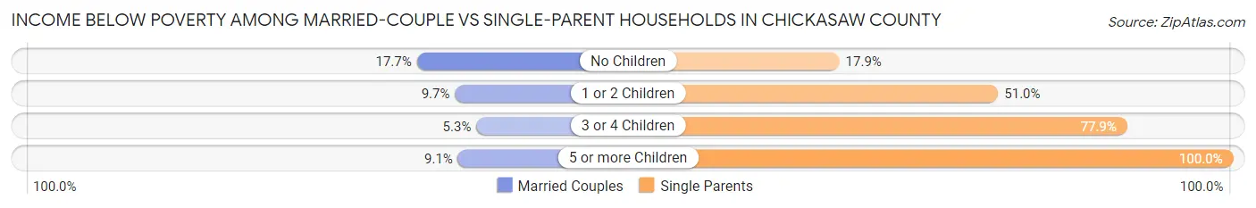 Income Below Poverty Among Married-Couple vs Single-Parent Households in Chickasaw County