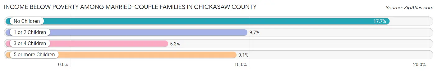 Income Below Poverty Among Married-Couple Families in Chickasaw County