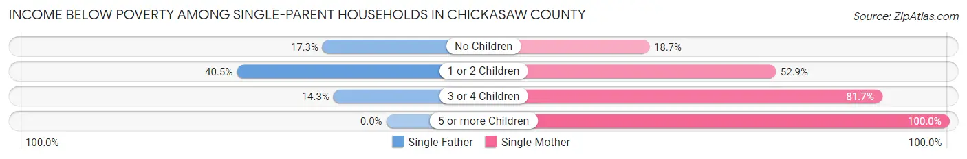 Income Below Poverty Among Single-Parent Households in Chickasaw County