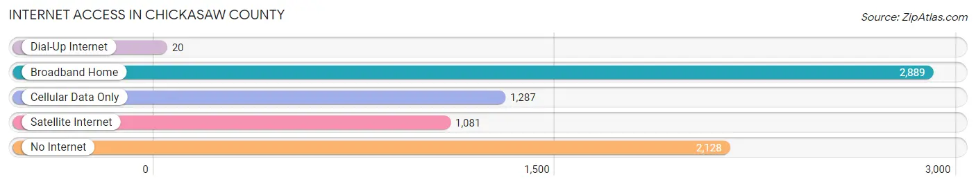 Internet Access in Chickasaw County