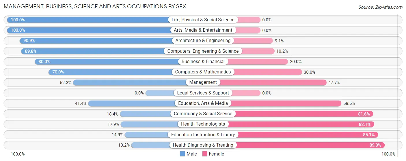 Management, Business, Science and Arts Occupations by Sex in Chickasaw County