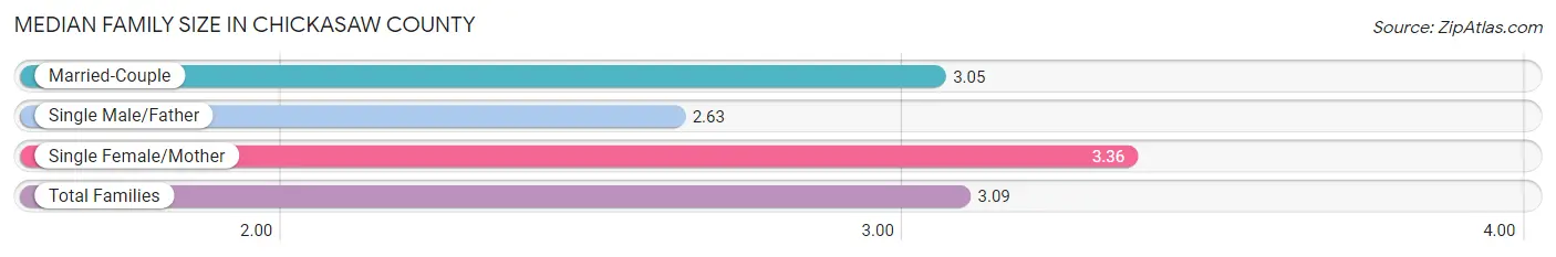 Median Family Size in Chickasaw County