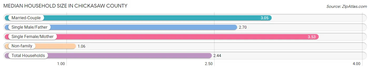 Median Household Size in Chickasaw County
