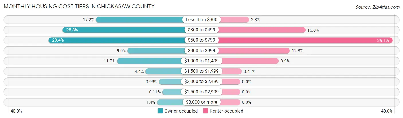 Monthly Housing Cost Tiers in Chickasaw County