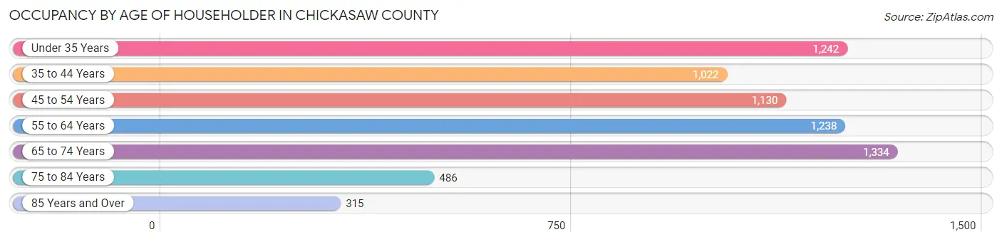 Occupancy by Age of Householder in Chickasaw County