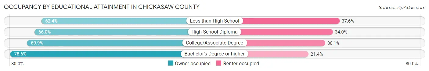 Occupancy by Educational Attainment in Chickasaw County