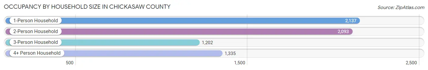 Occupancy by Household Size in Chickasaw County