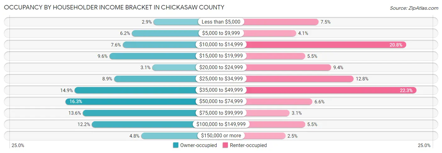 Occupancy by Householder Income Bracket in Chickasaw County