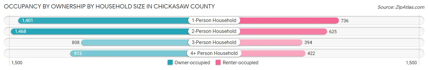 Occupancy by Ownership by Household Size in Chickasaw County