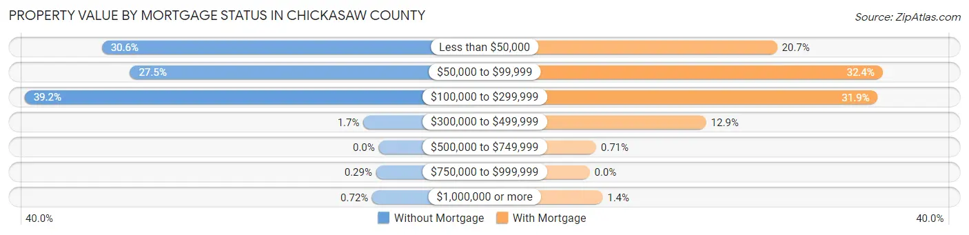Property Value by Mortgage Status in Chickasaw County