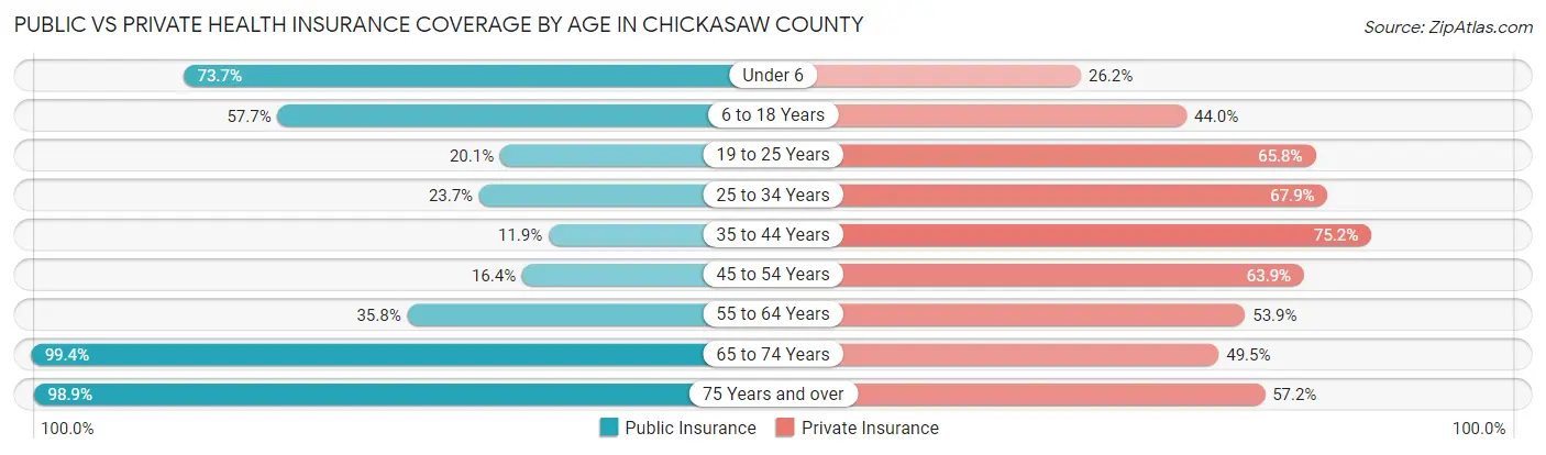 Public vs Private Health Insurance Coverage by Age in Chickasaw County