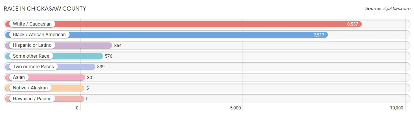 Race in Chickasaw County