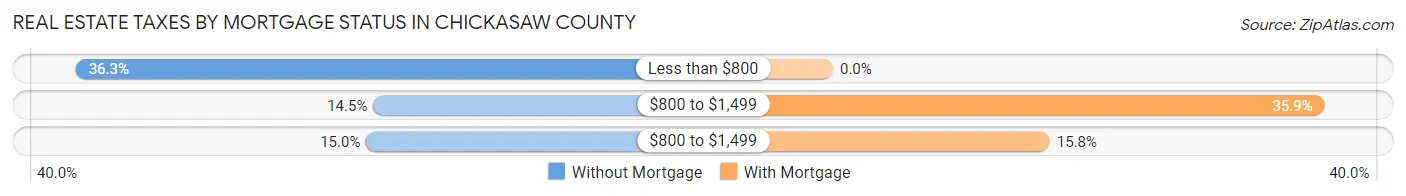 Real Estate Taxes by Mortgage Status in Chickasaw County