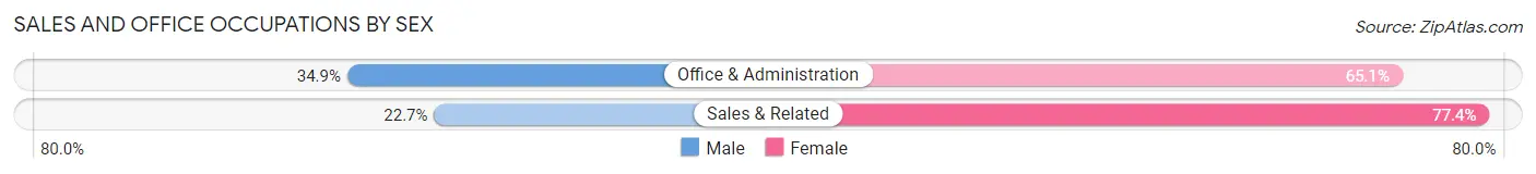 Sales and Office Occupations by Sex in Chickasaw County