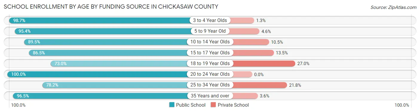 School Enrollment by Age by Funding Source in Chickasaw County