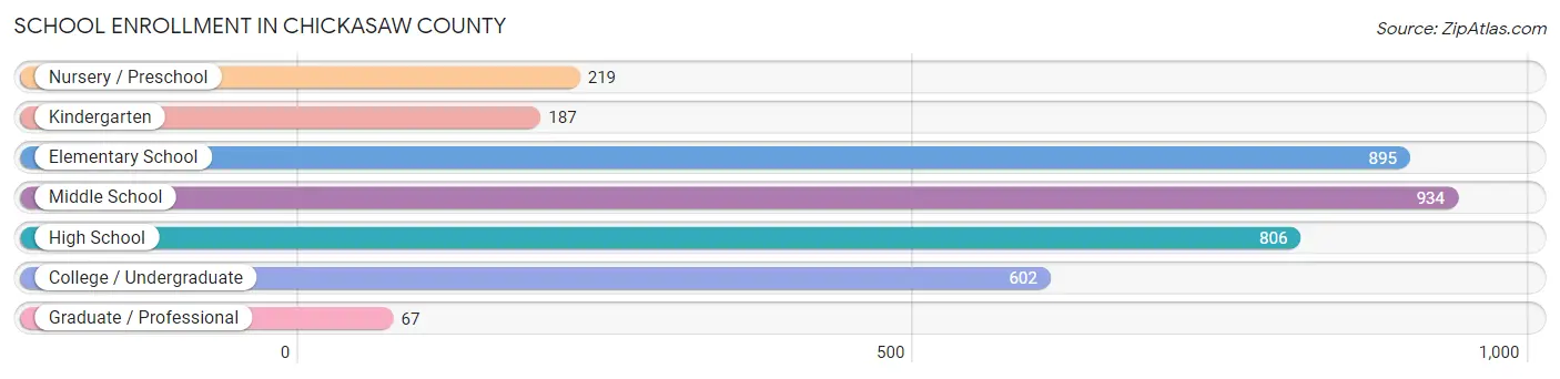 School Enrollment in Chickasaw County