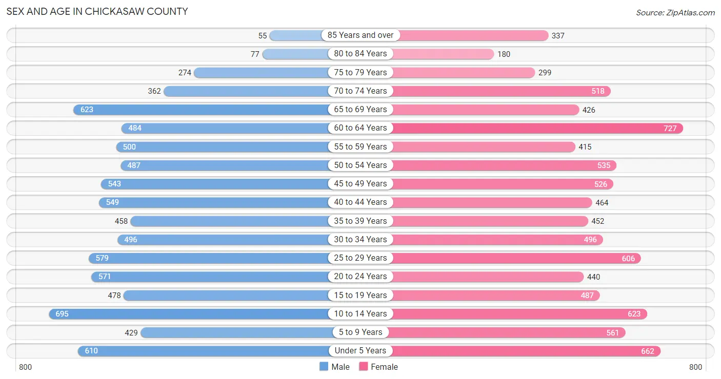 Sex and Age in Chickasaw County