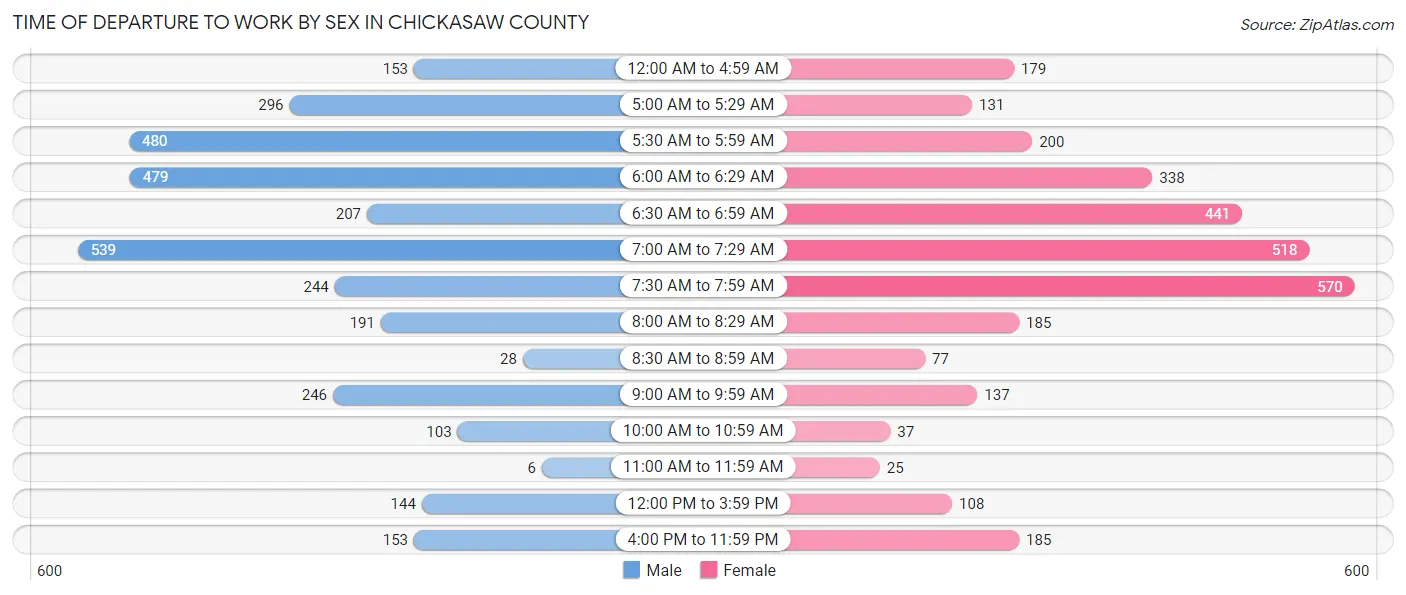 Time of Departure to Work by Sex in Chickasaw County