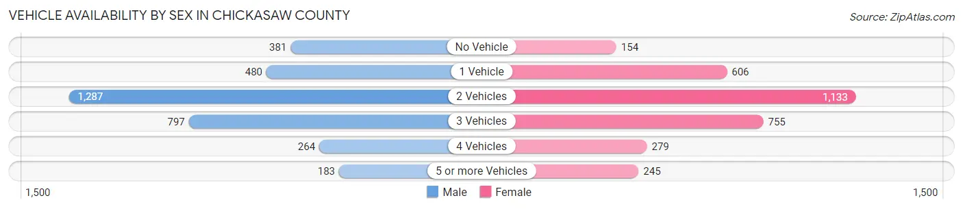 Vehicle Availability by Sex in Chickasaw County