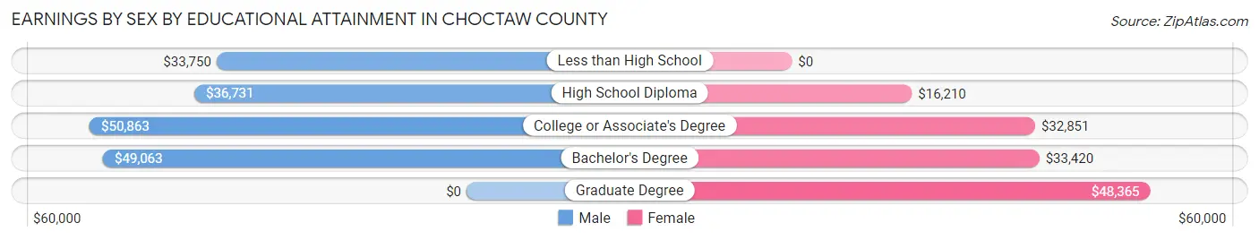 Earnings by Sex by Educational Attainment in Choctaw County
