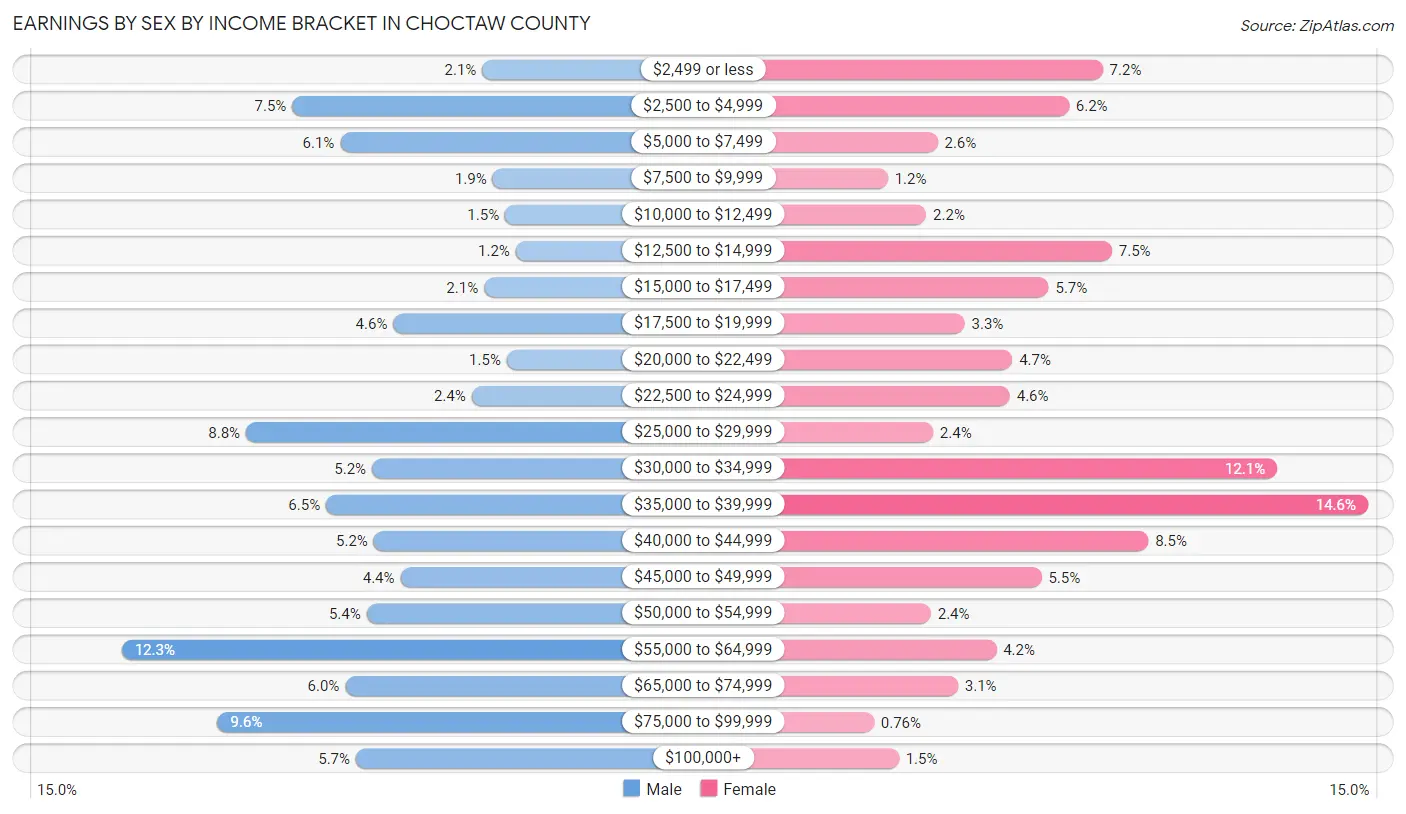 Earnings by Sex by Income Bracket in Choctaw County