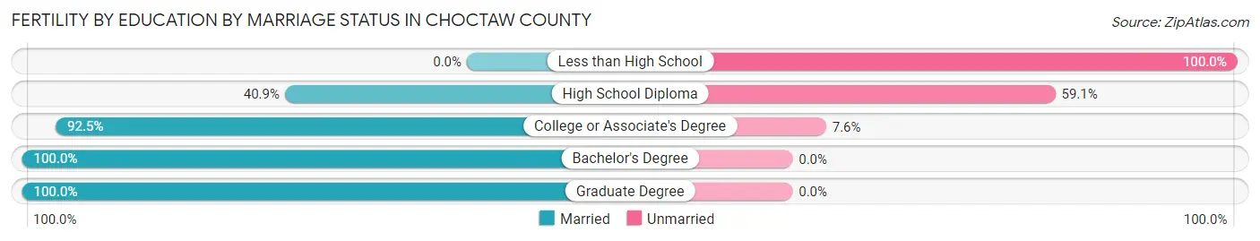 Female Fertility by Education by Marriage Status in Choctaw County