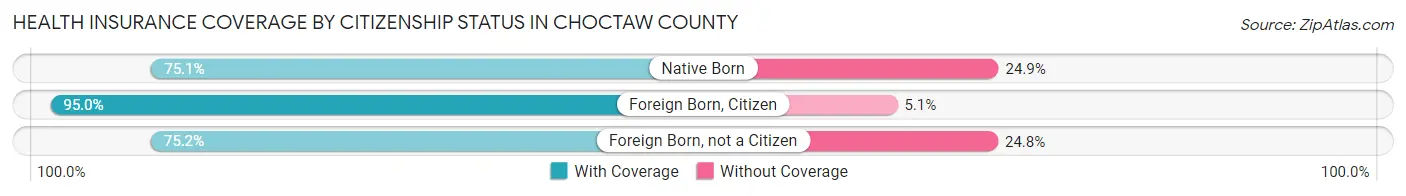 Health Insurance Coverage by Citizenship Status in Choctaw County