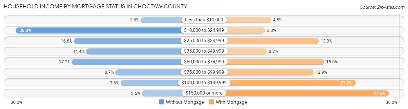 Household Income by Mortgage Status in Choctaw County