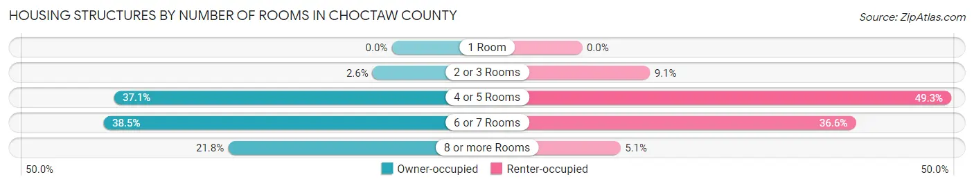 Housing Structures by Number of Rooms in Choctaw County