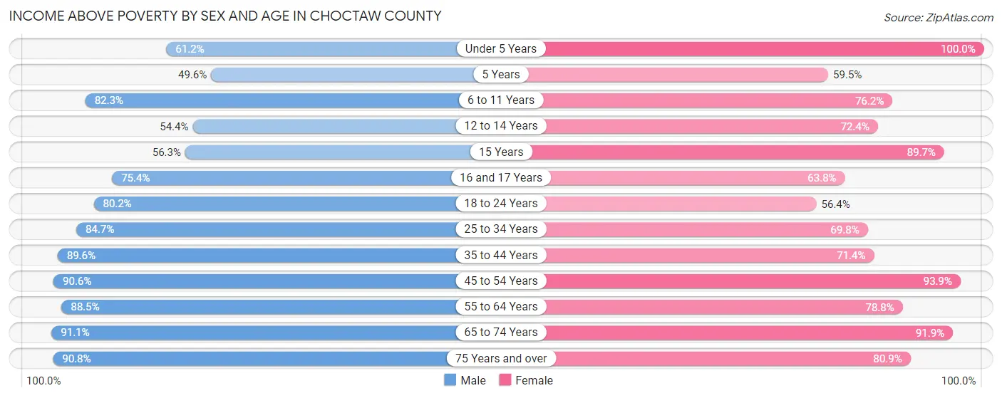Income Above Poverty by Sex and Age in Choctaw County