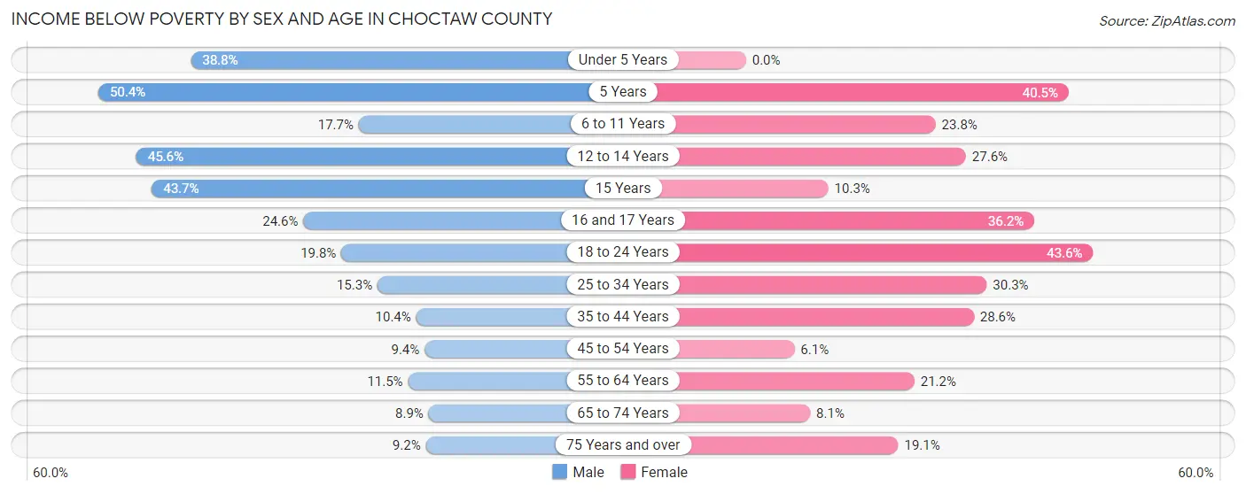 Income Below Poverty by Sex and Age in Choctaw County