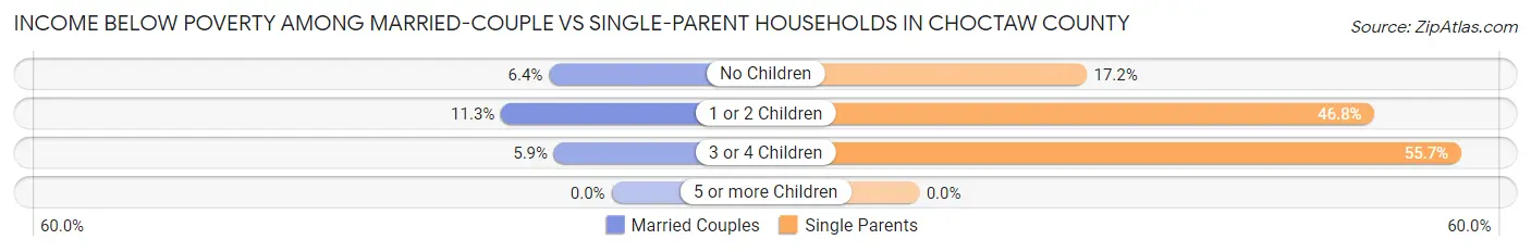 Income Below Poverty Among Married-Couple vs Single-Parent Households in Choctaw County