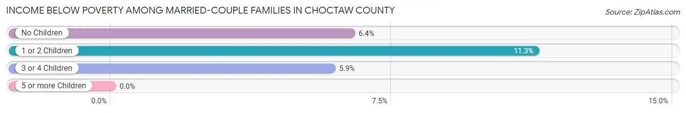 Income Below Poverty Among Married-Couple Families in Choctaw County