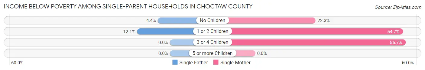 Income Below Poverty Among Single-Parent Households in Choctaw County