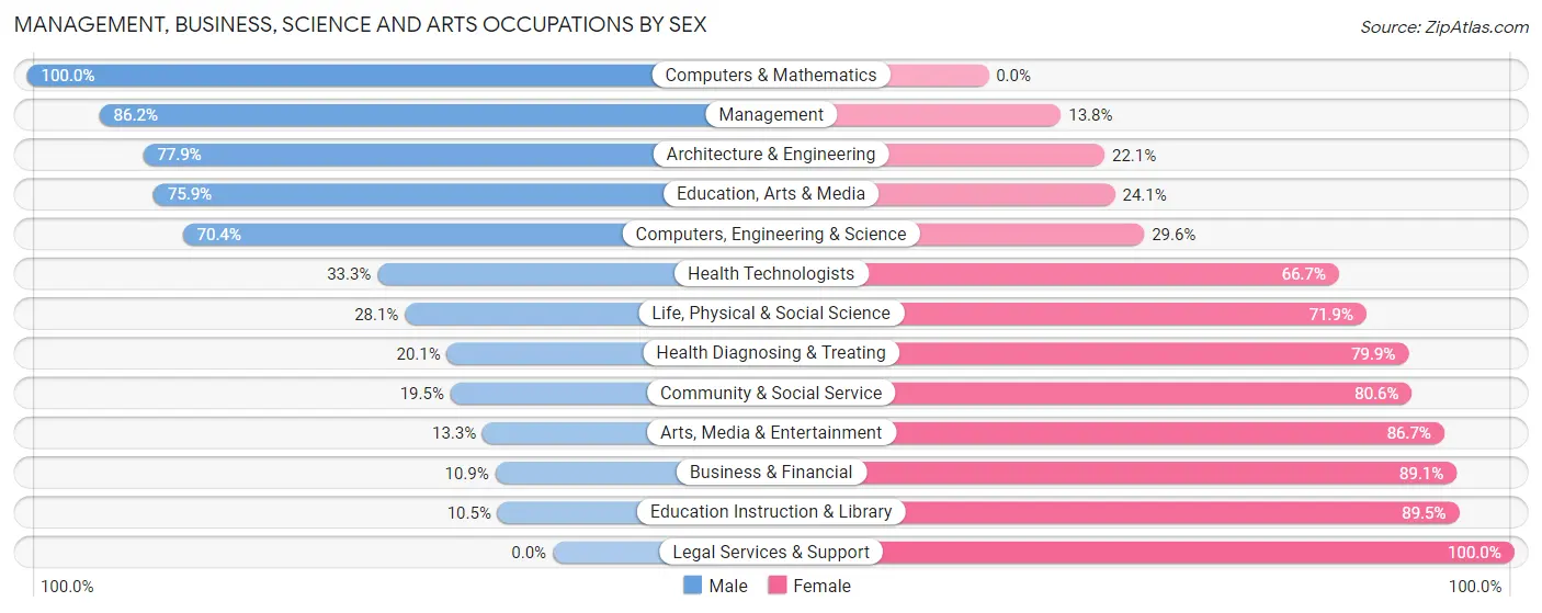 Management, Business, Science and Arts Occupations by Sex in Choctaw County