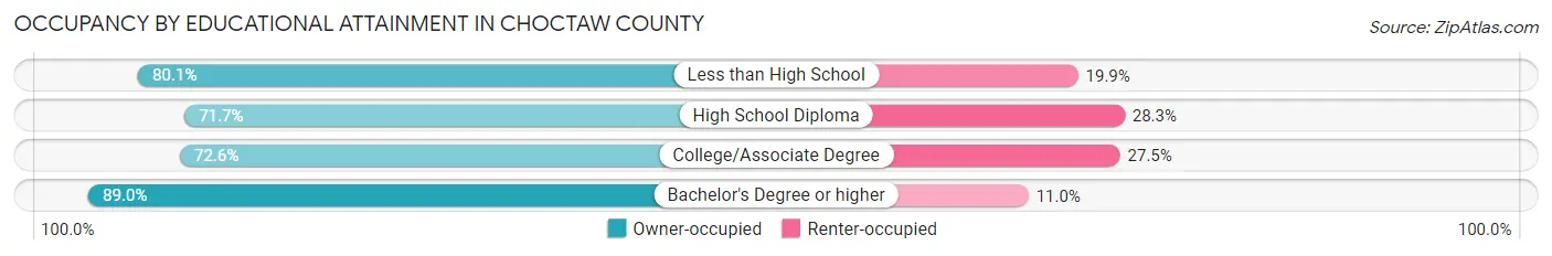 Occupancy by Educational Attainment in Choctaw County