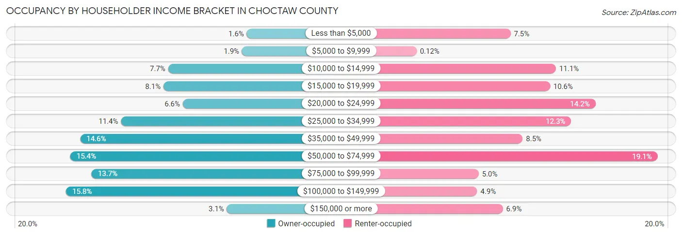 Occupancy by Householder Income Bracket in Choctaw County