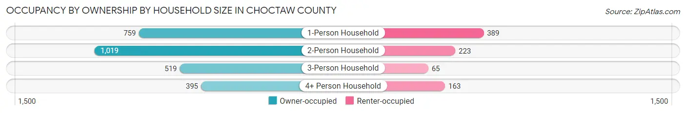 Occupancy by Ownership by Household Size in Choctaw County