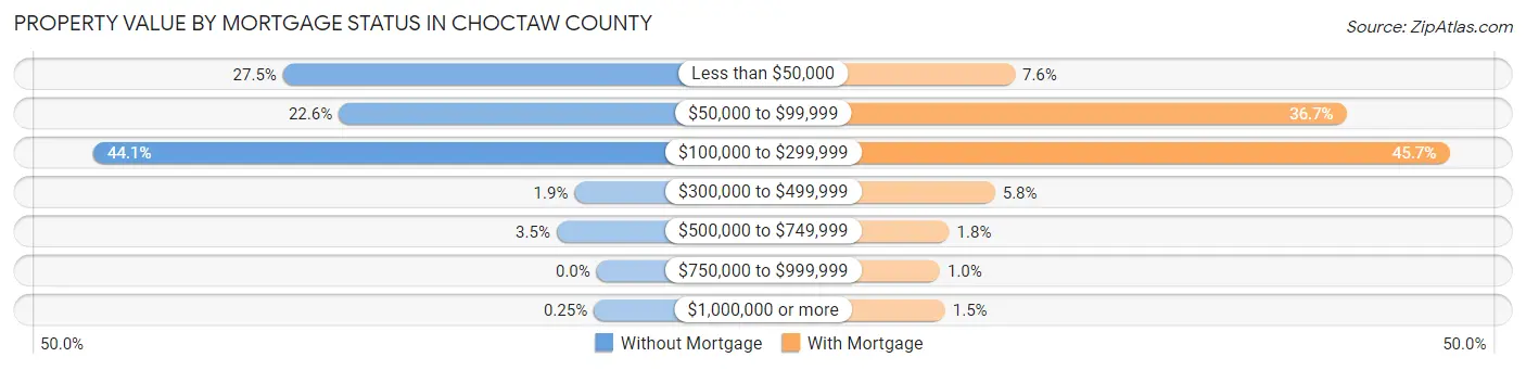 Property Value by Mortgage Status in Choctaw County