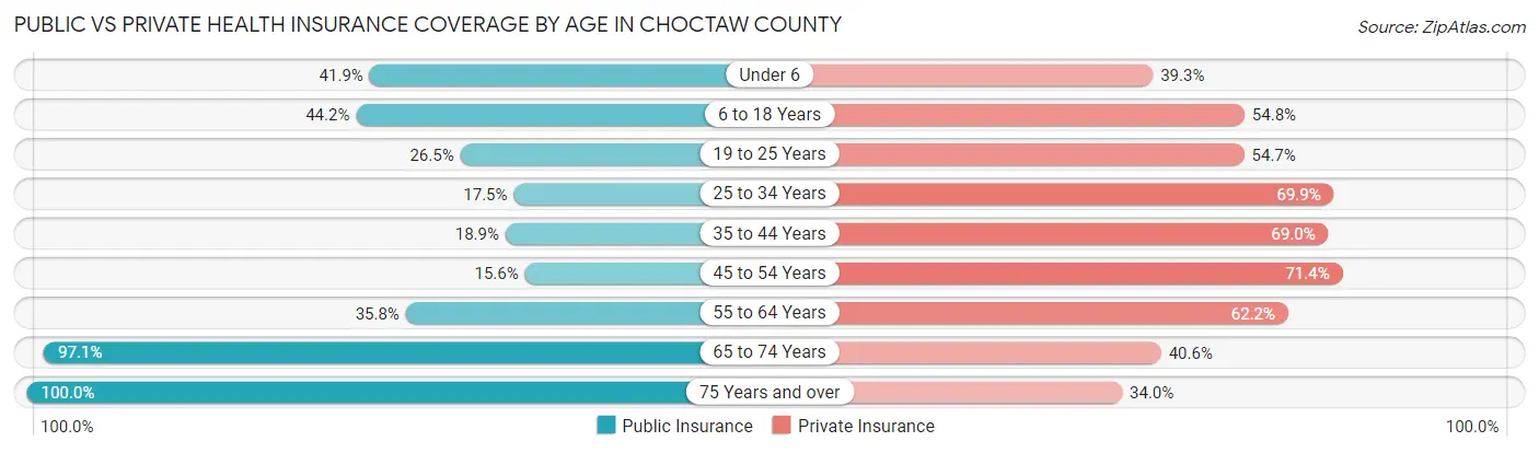 Public vs Private Health Insurance Coverage by Age in Choctaw County