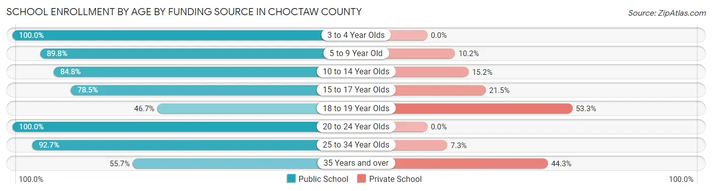 School Enrollment by Age by Funding Source in Choctaw County
