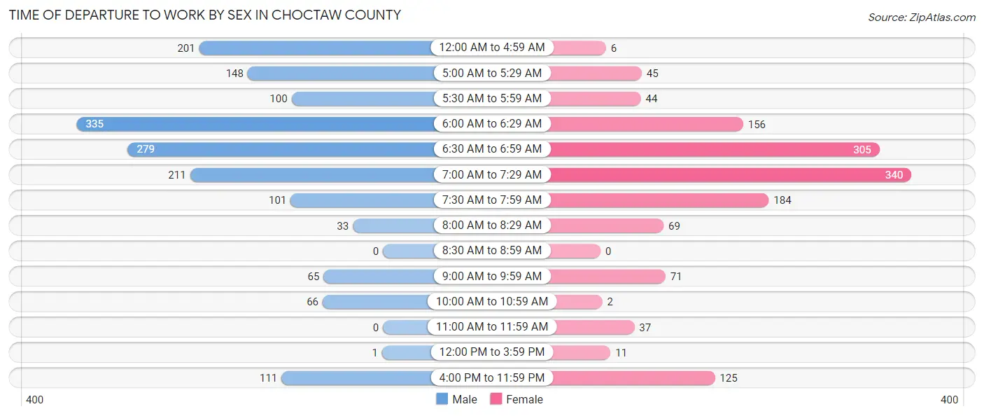 Time of Departure to Work by Sex in Choctaw County