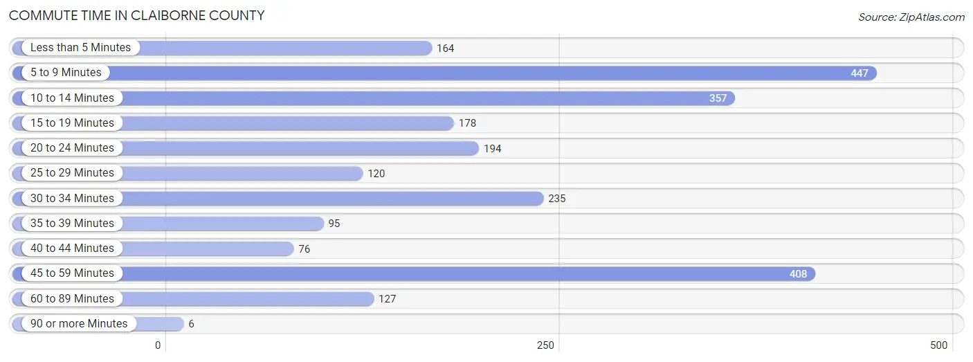 Commute Time in Claiborne County