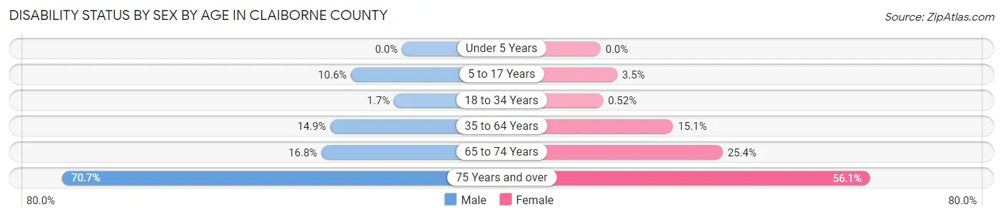 Disability Status by Sex by Age in Claiborne County